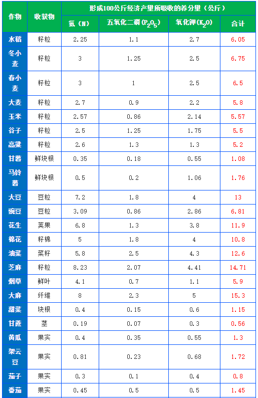 有機肥施肥量可通過下式推算,做到合理利用(圖1) 有機肥施肥量可通過下式推算,做到合理利用(圖1)